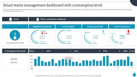 Smart Water Management Smart Water Management Dashboard With Consumption Level IoT SS