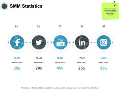 Smm statistics social media ppt powerpoint presentation infographics slides