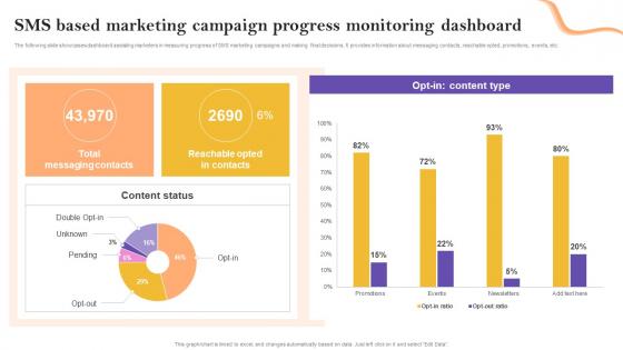 Sms Based Marketing Campaign Progress Monitoring Definitive Guide To Marketing Strategy Mkt Ss