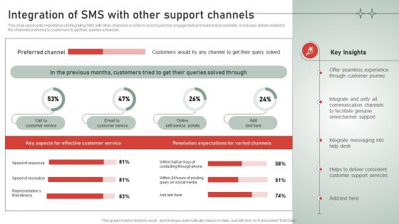 SMS Customer Support Services Integration Of SMS With Other Support Channels