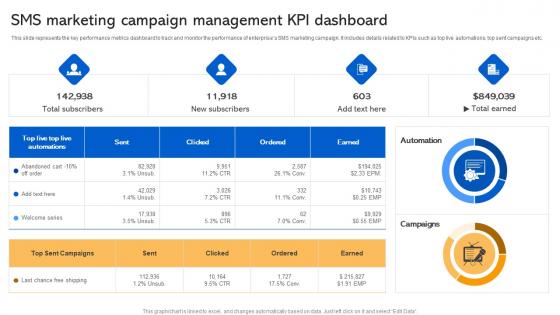 SMS Marketing Campaign Management KPI Dashboard Short Code Message Marketing Strategies MKT SS V