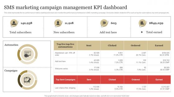 SMS Marketing Campaign Management KPI Dashboard SMS Marketing Guide To Enhance