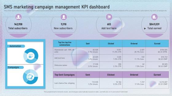 SMS Marketing Campaign Management KPI Dashboard Text Message Marketing Techniques MKT SS