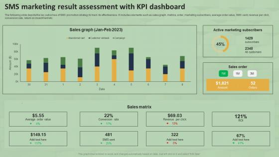 SMS Marketing Result Assessment With KPI Dashboard SMS Marketing Guide For Small MKT SS V