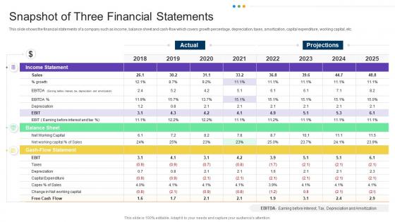 Snapshot of three financial statements