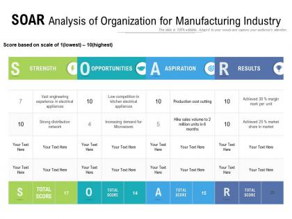 Soar analysis of organization for manufacturing industry