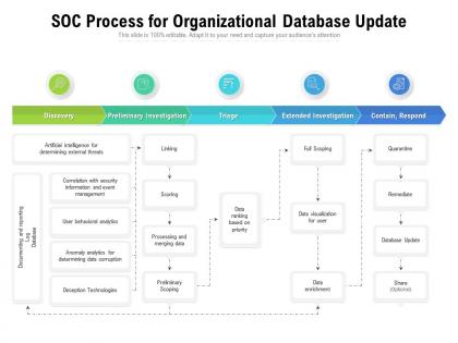 Soc process for organizational database update