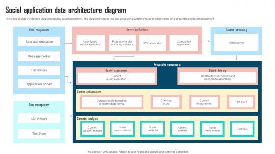 Social Application Data Architecture Diagram