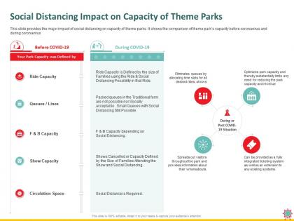Social distancing impact on capacity of theme parks required ppt powerpoint presentation slide