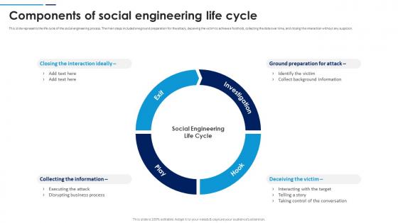 Social Engineering Attacks Prevention Components Of Social Engineering Life Cycle