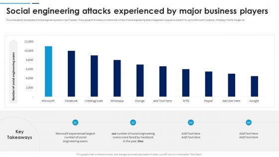 Social Engineering Attacks Prevention Social Engineering Attacks Experienced By Major Business