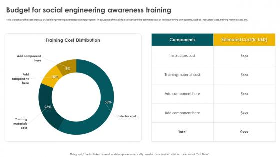 Social Engineering Methods And Mitigation Budget For Social Engineering Awareness Training