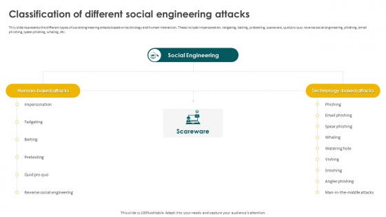 Social Engineering Methods And Mitigation Classification Of Different Social Engineering Attacks