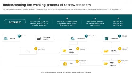 Social Engineering Methods And Mitigation Understanding The Working Process Of Scareware Scam