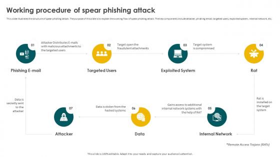 Social Engineering Methods And Mitigation Working Procedure Of Spear Phishing Attack