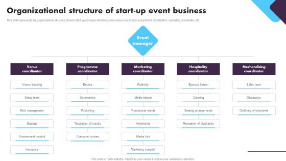 Social Event Planning Organizational Structure Of Start Up Event Business BP SS