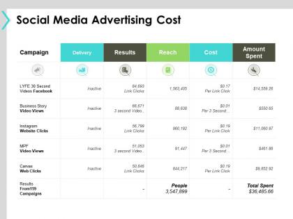 Social media advertising cost amount spent ppt powerpoint presentation file pictures