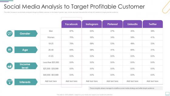 Social Media Analysis To Target Profitable Customer Incorporating Social Media Marketing