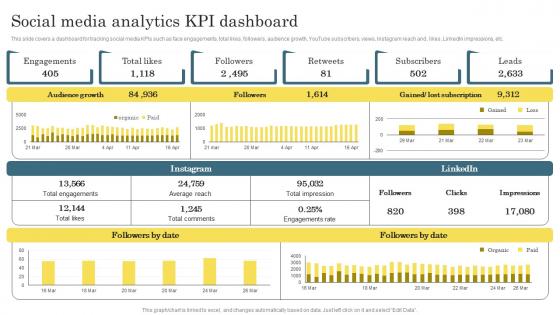 Social Media Analytics KPI Dashboard Digital Marketing Analytics For Better Business