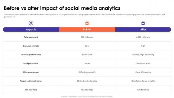 Social Media Analytics With Tools Before Vs After Impact Of Social Media Analytics