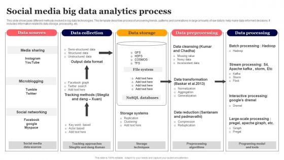 Social Media Big Data Analytics Process