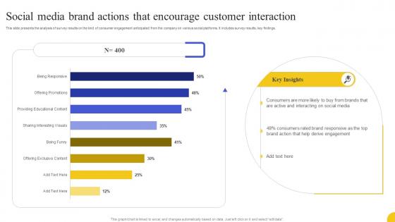 Social Media Brand Actions That Encourage Customer Interaction Strategies To Boost Customer