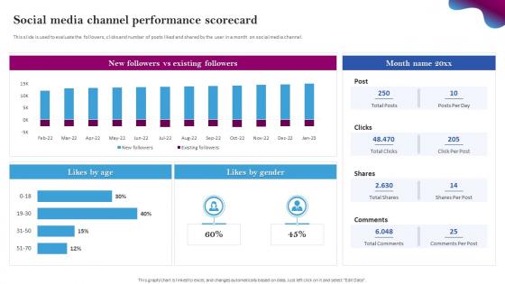 Social Media Branding Social Media Channel Performance Scorecard
