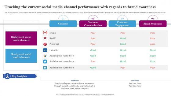 Social Media Branding Tracking The Current Social Media Channel Performance With Regards