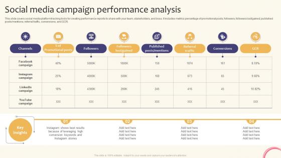 Social Media Campaign Performance Analysis Creating A Successful Marketing Strategy SS V