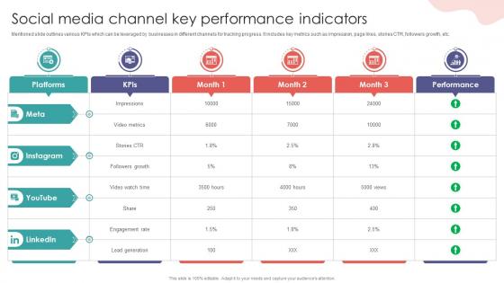 Social Media Channel Key Performance Digital Marketing Training Implementation DTE SS