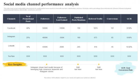 Social Media Channel Performance Analysis Complete Guide To Customer Acquisition For Startups