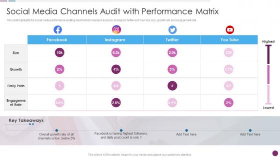 Social Media Channels Audit With Performance Matrix Procedure To Perform Digital Marketing Audit