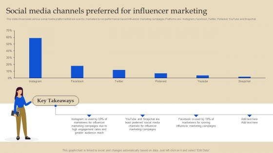 Social Media Channels Preferred For Influencer Online Advertising And Pay Per Click MKT SS