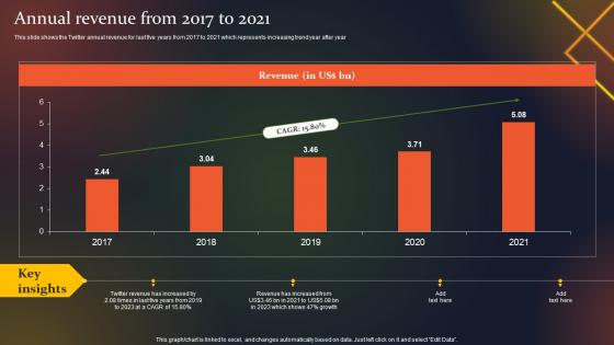 Social Media Company Profile Annual Revenue From 2017 To 2021 CP SS V