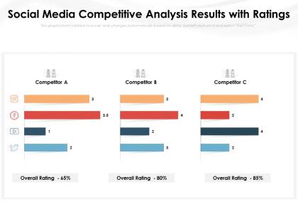 Social media competitive analysis results with ratings