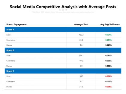 Social media competitive analysis with average posts