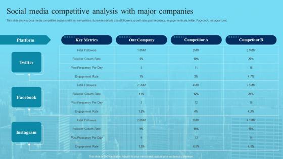 Social Media Competitive Analysis With Major Companies Deploying Marketing Techniques Networking Platforms