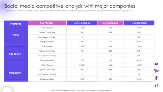 Social Media Competitive Analysis With Major Companies Utilizing Social Media Handles For Business