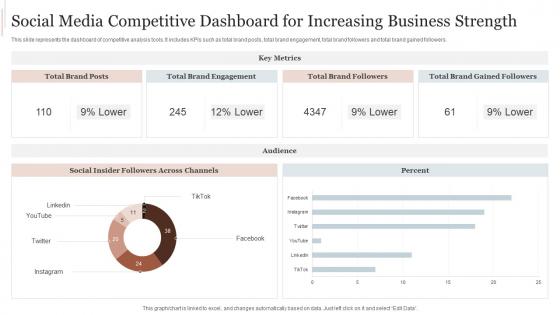 Social Media Competitive Dashboard For Increasing Business Strength
