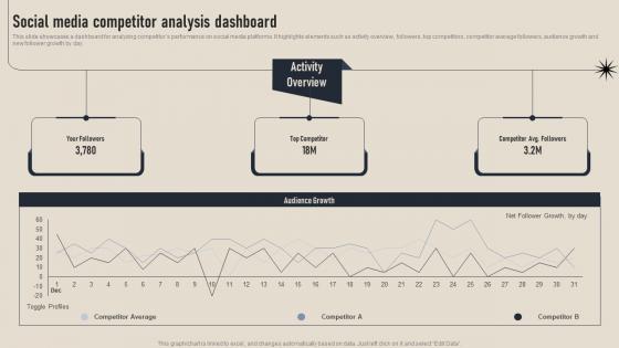 Social Media Competitor Analysis Dashboard Business Competition Assessment Guide MKT SS V