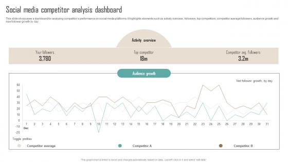 Social Media Competitor Analysis Dashboard Competitor Analysis Guide To Develop MKT SS V
