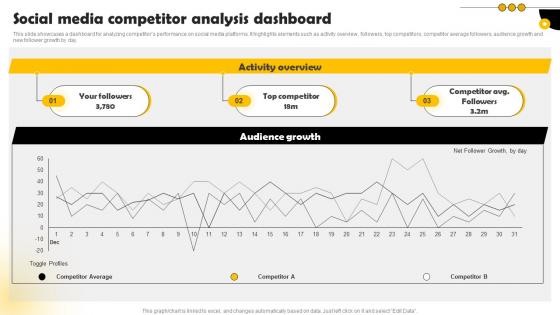 Social Media Competitor Analysis Dashboard Methods To Conduct Competitor Analysis MKT SS V