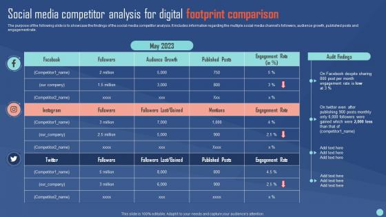 Social Media Competitor Analysis For Digital Social Media Channels Performance Evaluation Plan
