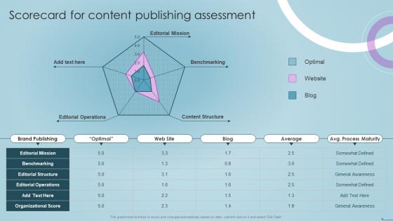 Social Media Content Marketing Playbook Scorecard For Content Publishing Assessment