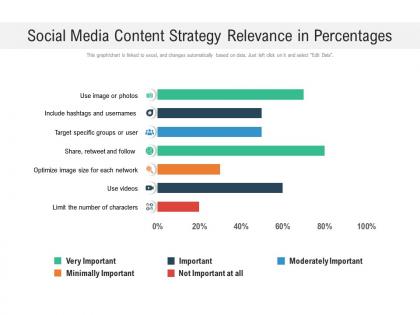 Social media content strategy relevance in percentages
