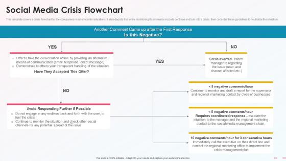 Social Media Crisis Flowchart Media Platform Playbook