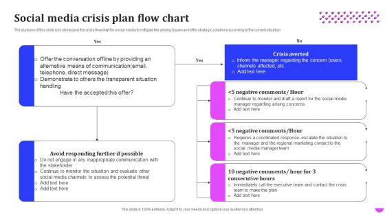Social Media Crisis Plan Flow Chart