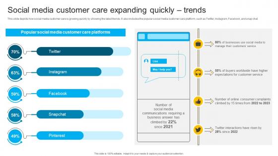 Social Media Customer Care Expanding Quickly Trends Instant Messenger In Internal