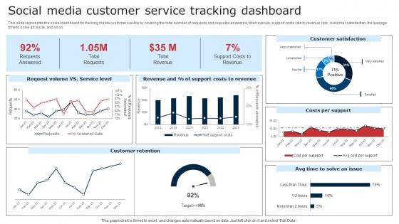 Social Media Customer Service Tracking Dashboard Digital Signage In Internal