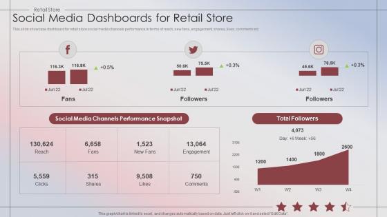 Social Media Dashboards For Retail Store Retail Store Performance
